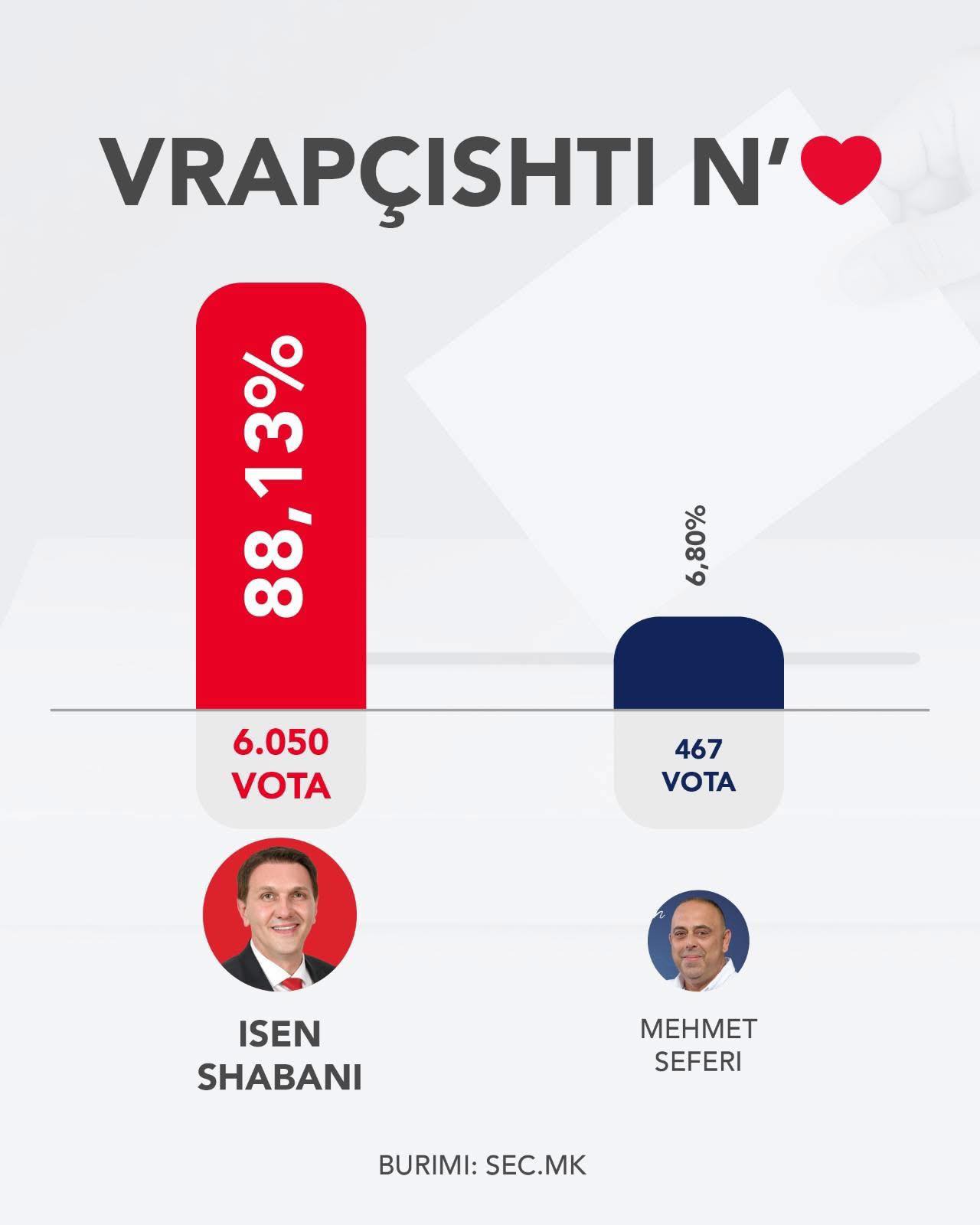 Taravari: Fitorja e Isen Shabanit në Vrapçisht – simbol i rezistencës ndaj manipulimeve me censusin