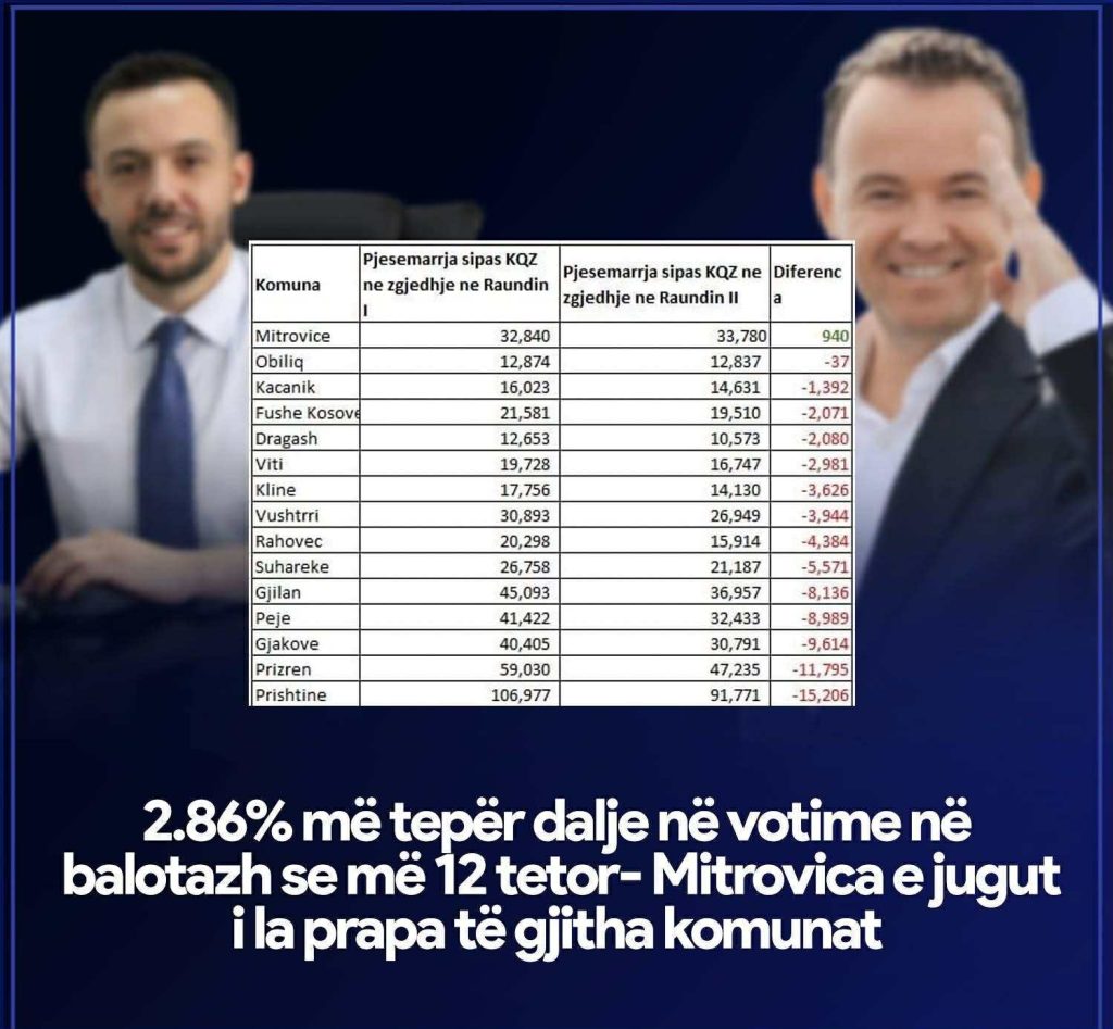 940 votues më shumë  rastësi apo një anomali që ngre dyshime 