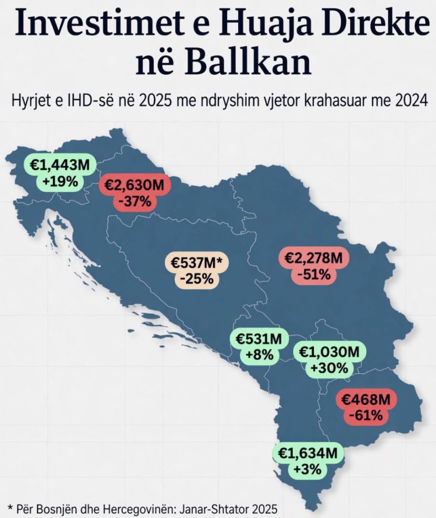 BDI  Rënie alarmante e investimeve të huaja  kërkohet përgjegjësi
